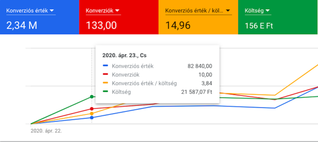 Google hirdetés kezelése